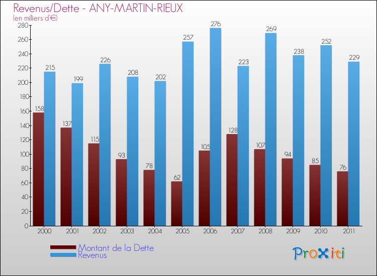 Evolution comparée de la dette et des revenus pour la commune de ANY-MARTIN-RIEUX de 2000 à 2011 Comparaison de la dette et des revenus pour ANY-MARTIN-RIEUX de 2000 à 2011