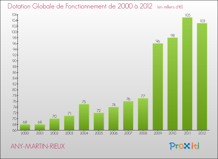 Evolution du montant de la Dotation Globale de Fonctionnement pour la commune de ANY-MARTIN-RIEUX de 2000 à 2012 Evolution du montant de la Dotation Globale de Fonctionnement pour ANY-MARTIN-RIEUX de 2000 à 2012