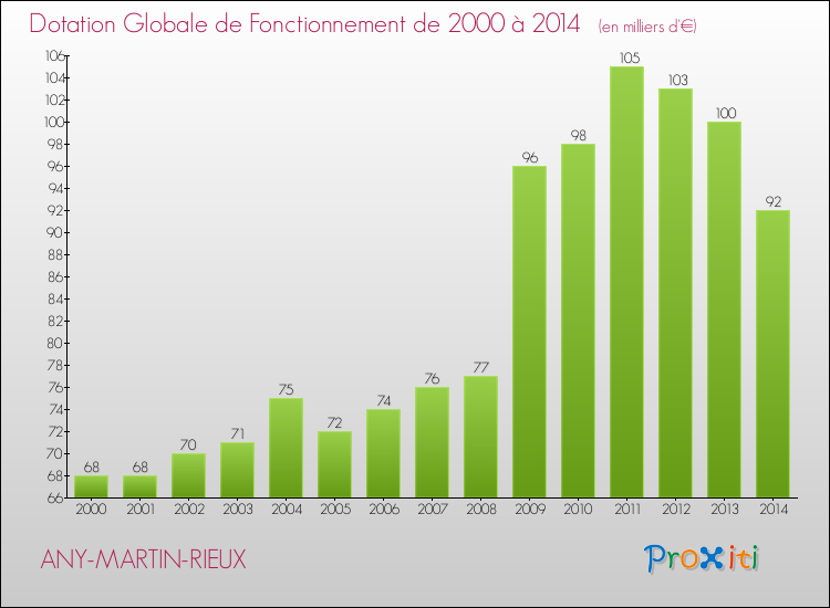 Evolution du montant de la Dotation Globale de Fonctionnement pour la commune de ANY-MARTIN-RIEUX de 2000 à 2014 Evolution du montant de la Dotation Globale de Fonctionnement pour ANY-MARTIN-RIEUX de 2000 à 2014