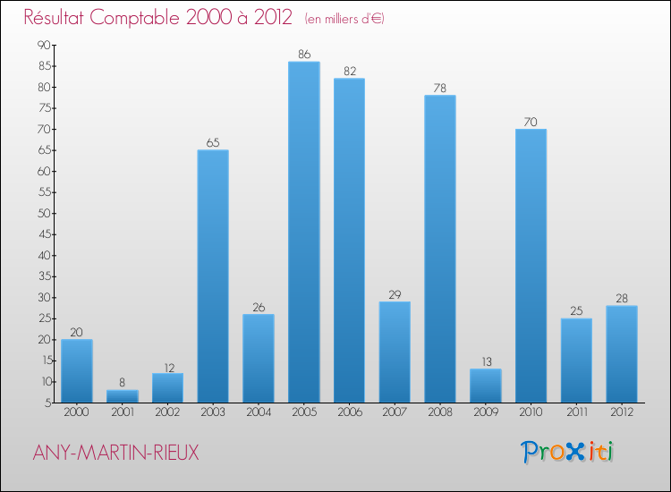 Evolution du résultat comptable pour la commune de ANY-MARTIN-RIEUX de 2000 à 2012 Evolution du résultat comptable pour ANY-MARTIN-RIEUX de 2000 à 2012
