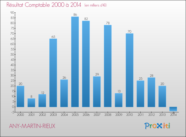 Evolution du résultat comptable pour la commune de ANY-MARTIN-RIEUX de 2000 à 2014 Evolution du résultat comptable pour ANY-MARTIN-RIEUX de 2000 à 2014