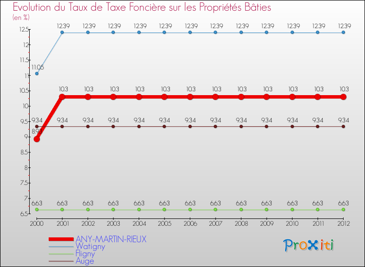 Evolution du taux de la taxe foncière sur le bati pour ANY-MARTIN-RIEUX et les communes proches de 2000 à 2012 Comparaison des taux de taxe foncière sur le bati pour ANY-MARTIN-RIEUX et les communes voisines de 2000 à 2012