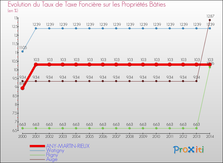 Evolution du taux de la taxe foncière sur le bati pour ANY-MARTIN-RIEUX et les communes proches de 2000 à 2014 Comparaison des taux de taxe foncière sur le bati pour ANY-MARTIN-RIEUX et les communes voisines de 2000 à 2014