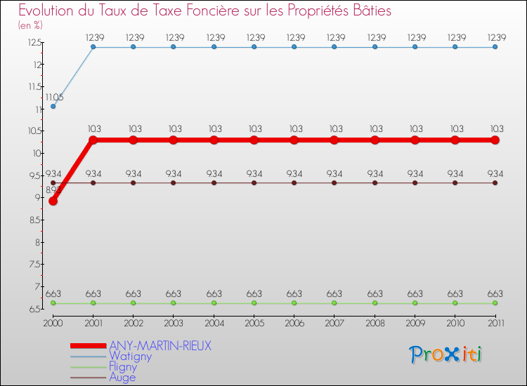 Evolution du taux de la taxe foncière sur le bati pour ANY-MARTIN-RIEUX et les communes proches Comparaison des taux de taxe foncière sur le bati pour ANY-MARTIN-RIEUX et les communes voisines
