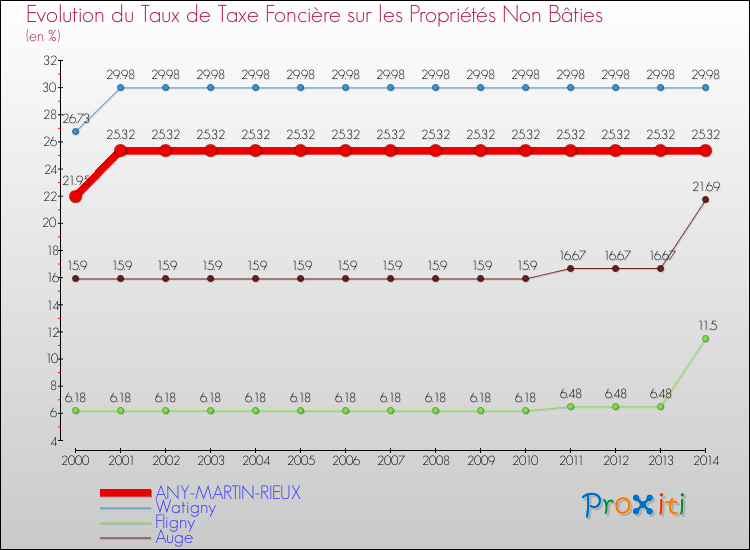 Evolution du taux de la taxe foncière sur les immeubles et terrains non batis pour ANY-MARTIN-RIEUX et les communes proches de 2000 à 2014 Comparaison des taux de la taxe foncière sur les immeubles et terrains non batis pour ANY-MARTIN-RIEUX et les communes voisines de 2000 à 2014