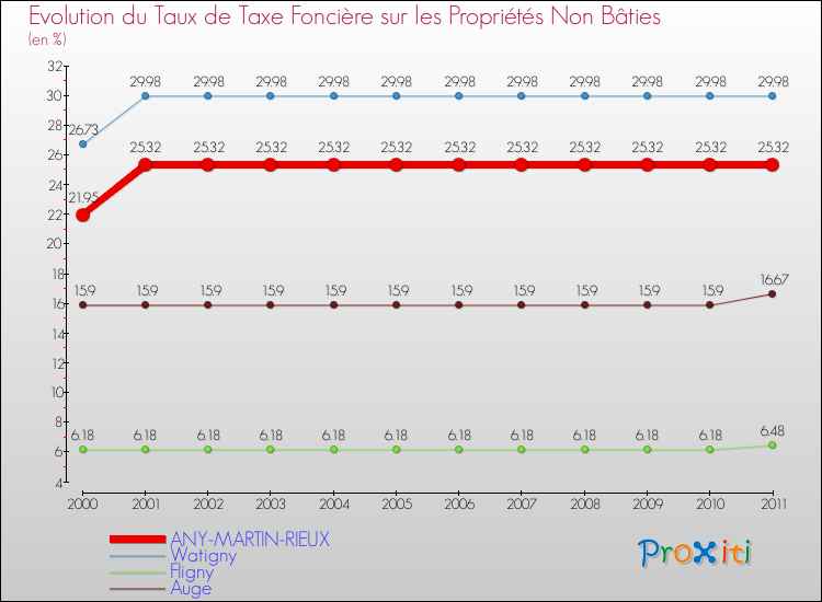 Evolution du taux de la taxe foncière sur les immeubles et terrains non batis pour ANY-MARTIN-RIEUX et les communes proches Comparaison des taux de la taxe foncière sur les immeubles et terrains non batis pour ANY-MARTIN-RIEUX et les communes voisines