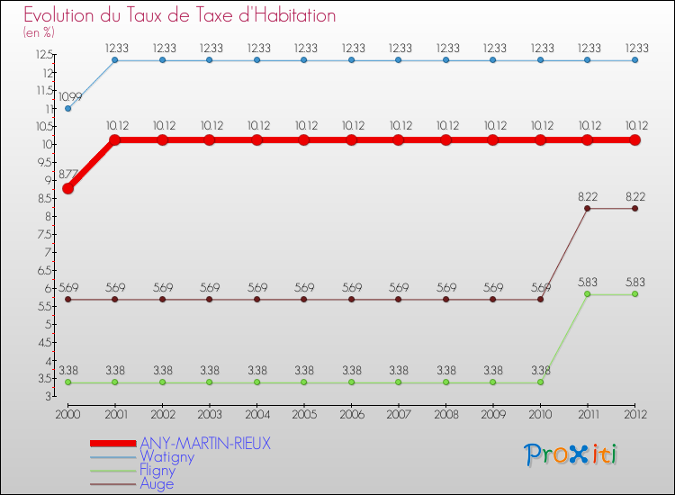 Evolution du taux de la taxe d'habitation pour ANY-MARTIN-RIEUX et les communes proches Comparaison des taux de la taxe d'habitation pour ANY-MARTIN-RIEUX et les communes voisines