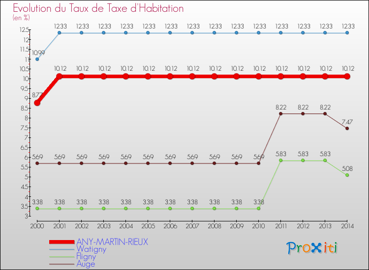 Evolution du taux de la taxe d'habitation pour ANY-MARTIN-RIEUX et les communes proches de 2000 à 2014 Comparaison des taux de la taxe d'habitation pour ANY-MARTIN-RIEUX et les communes voisines de 2000 à 2014