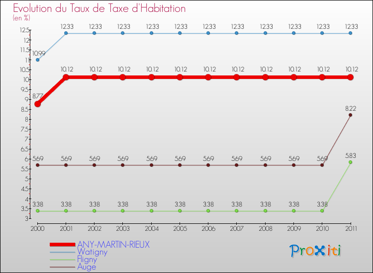 Evolution du taux de la taxe d'habitation pour ANY-MARTIN-RIEUX et les communes proches Comparaison des taux de la taxe d'habitation pour ANY-MARTIN-RIEUX et les communes voisines