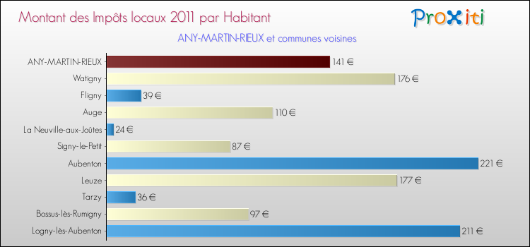 Montant des impôts locaux par Habitant pour ANY-MARTIN-RIEUX et les communes proches Comparaison des impôts locaux par habitant pour ANY-MARTIN-RIEUX et les communes voisines