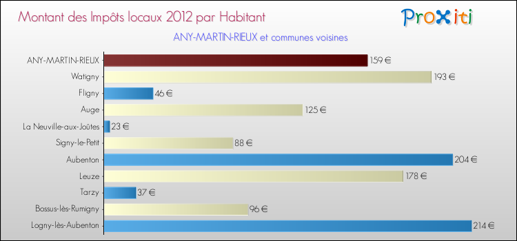 Montant des impôts locaux par Habitant pour ANY-MARTIN-RIEUX et les communes proches Comparaison des impôts locaux par habitant pour ANY-MARTIN-RIEUX et les communes voisines