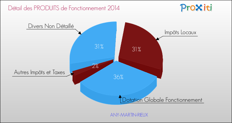 Décomposition du Budget de Fonctionnement 2014 de la commune de ANY-MARTIN-RIEUX Budget de Fonctionnement 2014 pour la commune de ANY-MARTIN-RIEUX