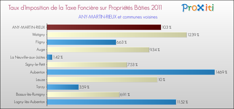 Taux d'imposition de la taxe foncière sur le bati 2011 pour ANY-MARTIN-RIEUX et les communes proches Comparaison des taux d'imposition de la taxe foncière sur le bati 2011 pour ANY-MARTIN-RIEUX et les communes voisines