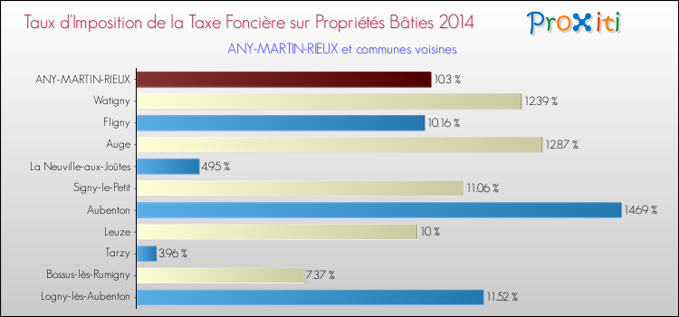 Taux d'imposition de la taxe foncière sur le bati 2014 pour ANY-MARTIN-RIEUX et les communes proches Comparaison des taux d'imposition de la taxe foncière sur le bati 2014 pour ANY-MARTIN-RIEUX et les communes voisines