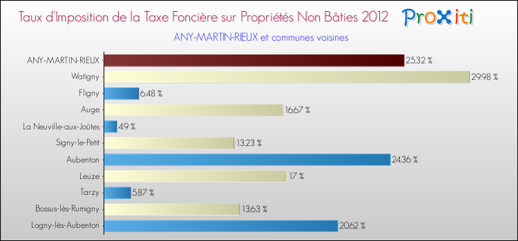 Taux d'imposition de la taxe foncière sur les immeubles et terrains non batis 2012 pour ANY-MARTIN-RIEUX et les communes proches Comparaison des taux d'imposition de la taxe foncière sur les immeubles et terrains non batis 2012 pour ANY-MARTIN-RIEUX et les communes voisines