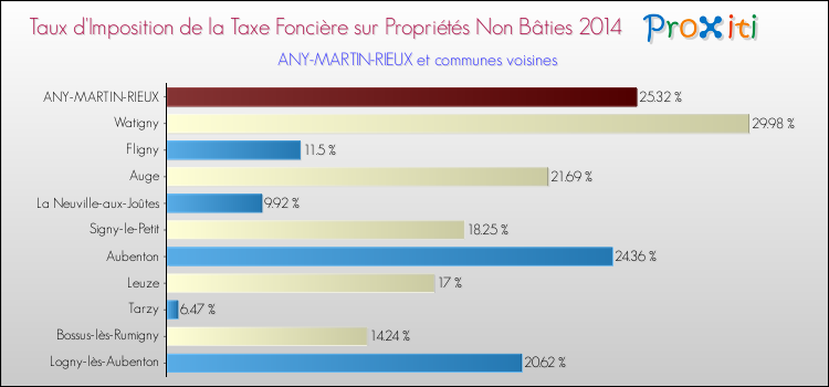 Taux d'imposition de la taxe foncière sur les immeubles et terrains non batis 2014 pour ANY-MARTIN-RIEUX et les communes proches Comparaison des taux d'imposition de la taxe foncière sur les immeubles et terrains non batis 2014 pour ANY-MARTIN-RIEUX et les communes voisines
