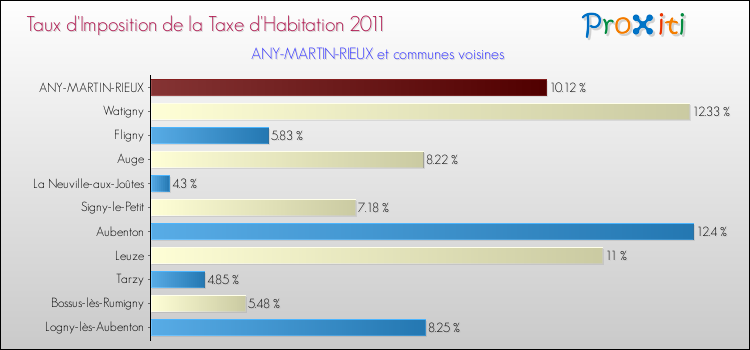 Taux d'imposition de la taxe d'habitation 2011 pour ANY-MARTIN-RIEUX et les communes proches Comparaison des taux d'imposition de la taxe d'habitation 2011 pour ANY-MARTIN-RIEUX et les communes voisines