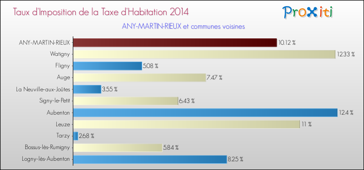 Taux d'imposition de la taxe d'habitation 2014 pour ANY-MARTIN-RIEUX et les communes proches Comparaison des taux d'imposition de la taxe d'habitation 2014 pour ANY-MARTIN-RIEUX et les communes voisines