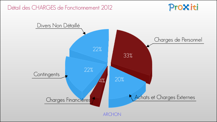 Décomposition des Charges de Fonctionnement 2012 de la commune de ARCHON Charges de Fonctionnement 2012 pour la commune de ARCHON
