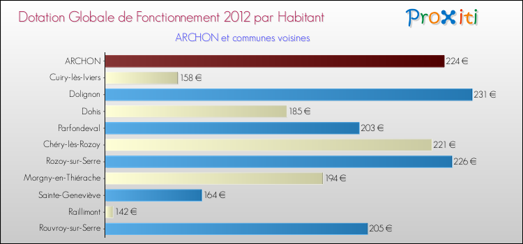 Montant des dotations globales de fonctionnement DGF par Habitant pour ARCHON et les communes proches Comparaison des des dotations globales de fonctionnement DGF par habitant pour ARCHON et les communes voisines