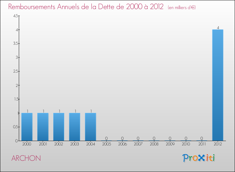 Evolution de l'annuité de la dette pour la commune de ARCHON de 2000 à 2012 Annuités de la dette pour ARCHON de 2000 à 2012
