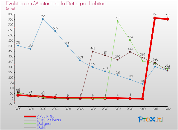Evolution de la dette par habitant pour la commune de ARCHON et les communes proches de 2000 à 2012 Comparaison de la dette par habitant pour ARCHON et les communes voisines de 2000 à 2012