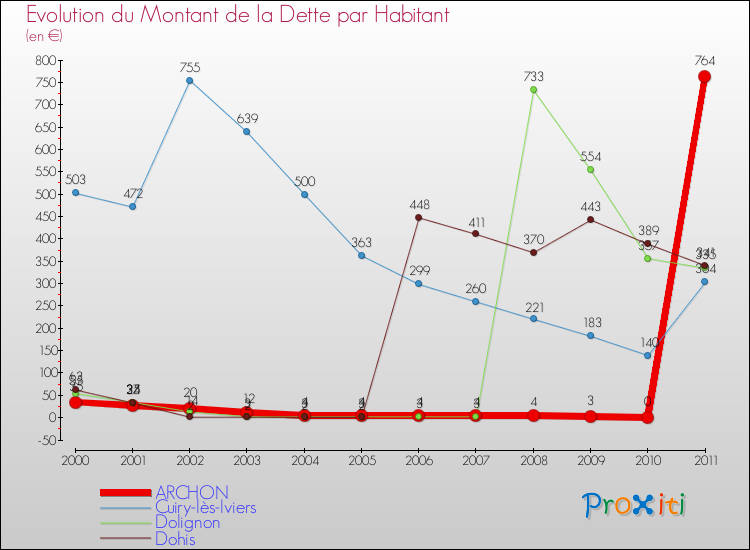 Evolution de la dette par habitant pour la commune de ARCHON et les communes proches Comparaison de la dette par habitant pour ARCHON et les communes voisines