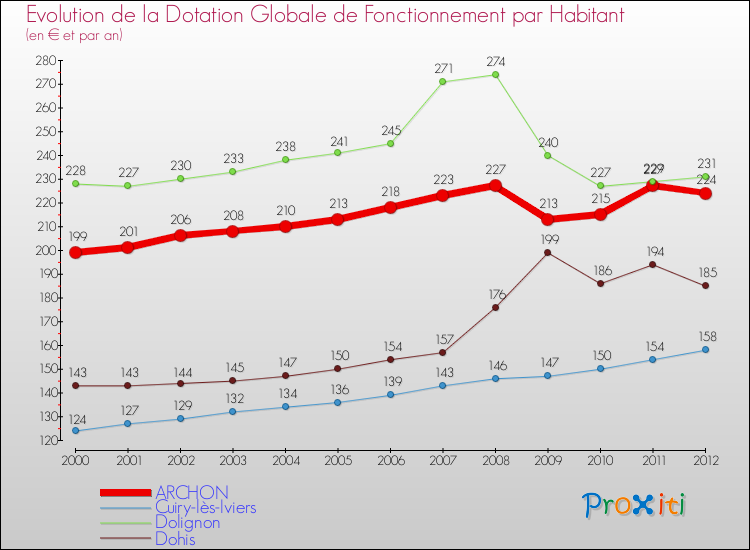 Evolution et montant de la dotation globale de fonctionnement par Habitant pour ARCHON et les communes proches Comparaison des dotations globales de fonctionnement par habitant pour ARCHON et les communes voisines