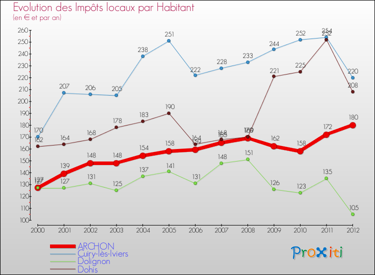 Evolution et montant des impôts locaux par Habitant pour ARCHON et les communes proches Comparaison des impôts locaux par habitant pour ARCHON et les communes voisines