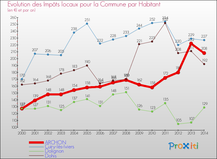 Evolution et montant des impôts locaux par Habitant pour ARCHON et les communes proches de 2000 à 2014 Comparaison des impôts locaux par habitant pour ARCHON et les communes voisines de 2000 à 2014