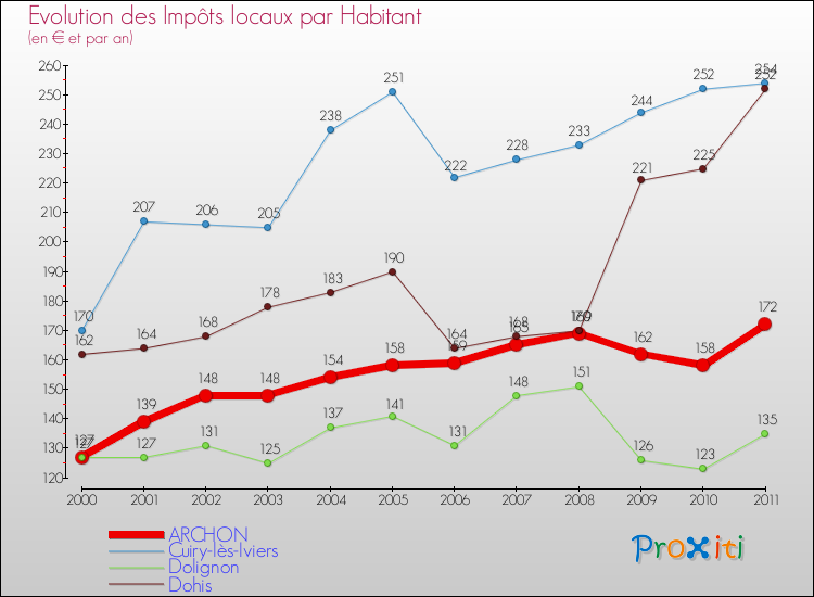 Evolution et montant des impôts locaux par Habitant pour ARCHON et les communes proches Comparaison des impôts locaux par habitant pour ARCHON et les communes voisines