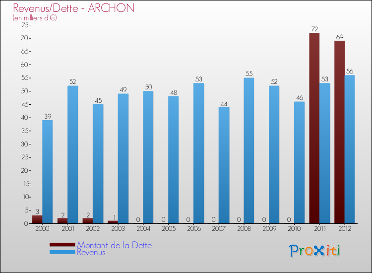 Evolution comparée de la dette et des revenus pour la commune de ARCHON de 2000 à 2012 Comparaison de la dette et des revenus pour ARCHON de 2000 à 2012