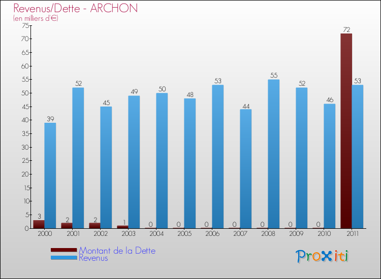Evolution comparée de la dette et des revenus pour la commune de ARCHON de 2000 à 2011 Comparaison de la dette et des revenus pour ARCHON de 2000 à 2011