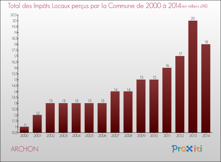 Evolution des Impôts Locaux pour la commune de ARCHON de 2000 à 2014 Evolution des Impôts Locaux pour ARCHON de 2000 à 2014
