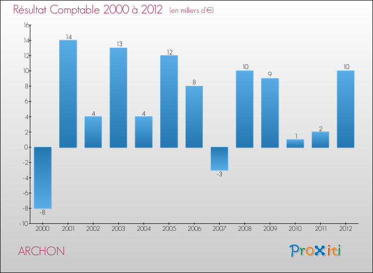 Evolution du résultat comptable pour la commune de ARCHON de 2000 à 2012 Evolution du résultat comptable pour ARCHON de 2000 à 2012