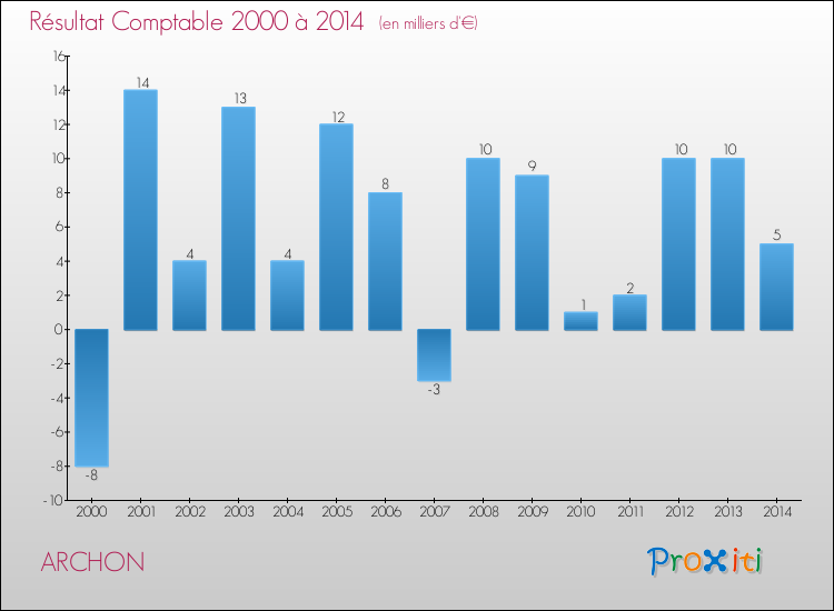 Evolution du résultat comptable pour la commune de ARCHON de 2000 à 2014 Evolution du résultat comptable pour ARCHON de 2000 à 2014
