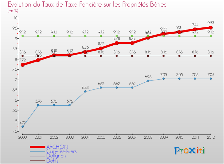 Evolution du taux de la taxe foncière sur le bati pour ARCHON et les communes proches de 2000 à 2012 Comparaison des taux de taxe foncière sur le bati pour ARCHON et les communes voisines de 2000 à 2012