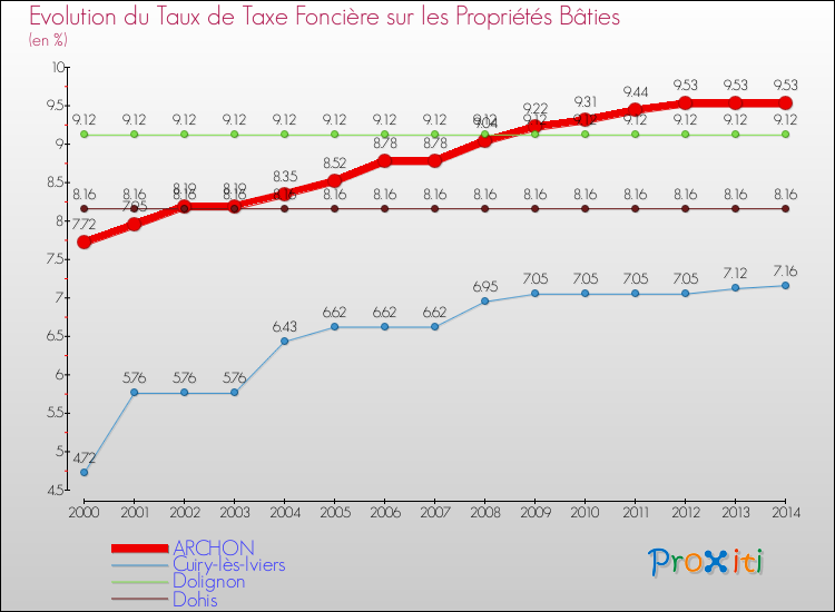 Evolution du taux de la taxe foncière sur le bati pour ARCHON et les communes proches de 2000 à 2014 Comparaison des taux de taxe foncière sur le bati pour ARCHON et les communes voisines de 2000 à 2014
