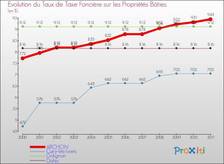 Evolution du taux de la taxe foncière sur le bati pour ARCHON et les communes proches Comparaison des taux de taxe foncière sur le bati pour ARCHON et les communes voisines