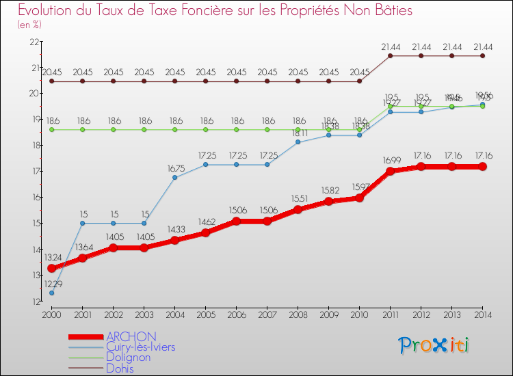 Evolution du taux de la taxe foncière sur les immeubles et terrains non batis pour ARCHON et les communes proches de 2000 à 2014 Comparaison des taux de la taxe foncière sur les immeubles et terrains non batis pour ARCHON et les communes voisines de 2000 à 2014