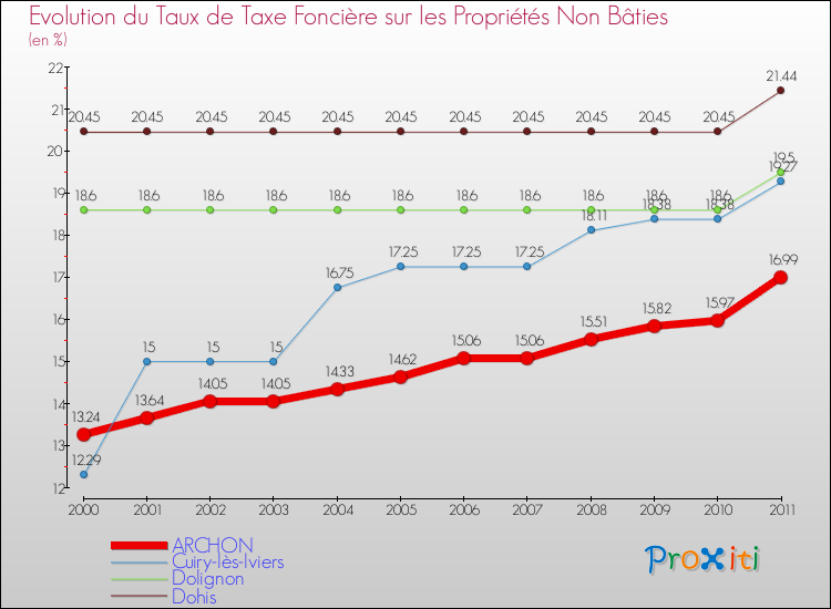 Evolution du taux de la taxe foncière sur les immeubles et terrains non batis pour ARCHON et les communes proches Comparaison des taux de la taxe foncière sur les immeubles et terrains non batis pour ARCHON et les communes voisines