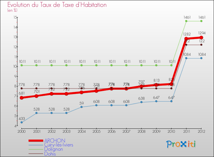 Evolution du taux de la taxe d'habitation pour ARCHON et les communes proches Comparaison des taux de la taxe d'habitation pour ARCHON et les communes voisines