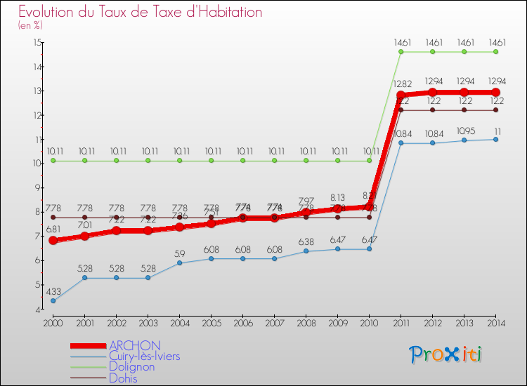 Evolution du taux de la taxe d'habitation pour ARCHON et les communes proches de 2000 à 2014 Comparaison des taux de la taxe d'habitation pour ARCHON et les communes voisines de 2000 à 2014