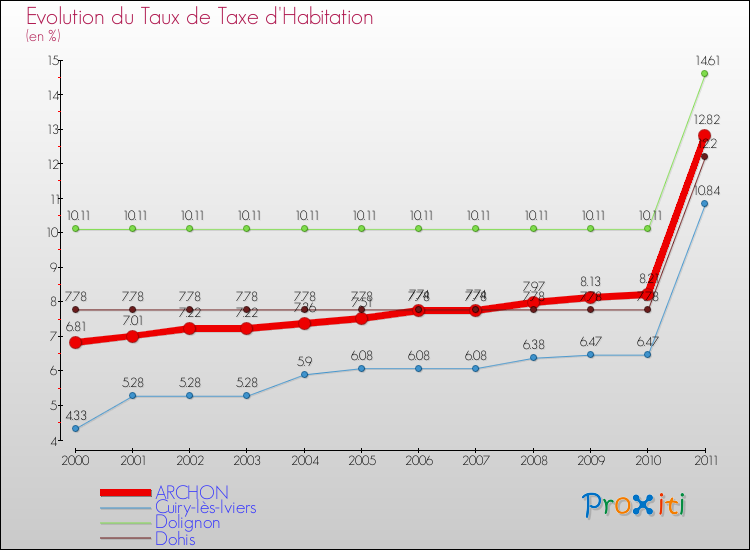 Evolution du taux de la taxe d'habitation pour ARCHON et les communes proches Comparaison des taux de la taxe d'habitation pour ARCHON et les communes voisines