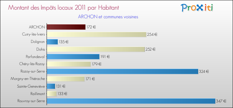 Montant des impôts locaux par Habitant pour ARCHON et les communes proches Comparaison des impôts locaux par habitant pour ARCHON et les communes voisines