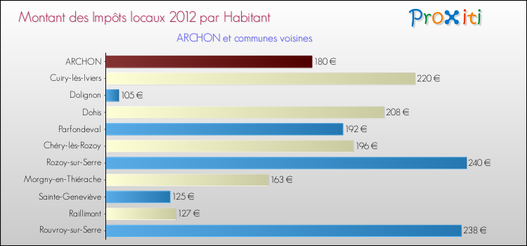 Montant des impôts locaux par Habitant pour ARCHON et les communes proches Comparaison des impôts locaux par habitant pour ARCHON et les communes voisines