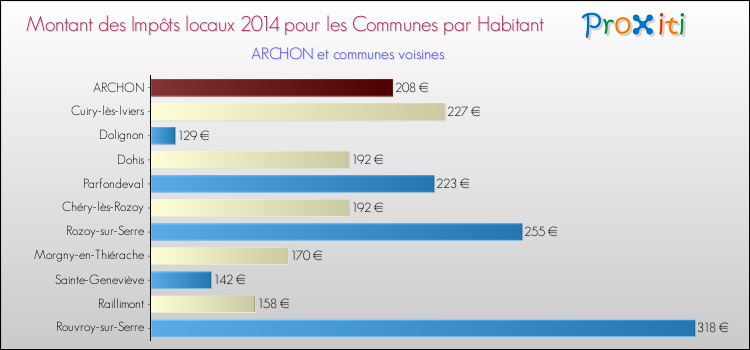 Montant des impôts locaux par Habitant pour ARCHON et les communes proches en 2014 Comparaison des impôts locaux par habitant pour ARCHON et les communes voisines en 2014