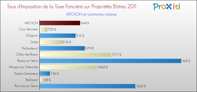 Taux d'imposition de la taxe foncière sur le bati 2011 pour ARCHON et les communes proches Comparaison des taux d'imposition de la taxe foncière sur le bati 2011 pour ARCHON et les communes voisines