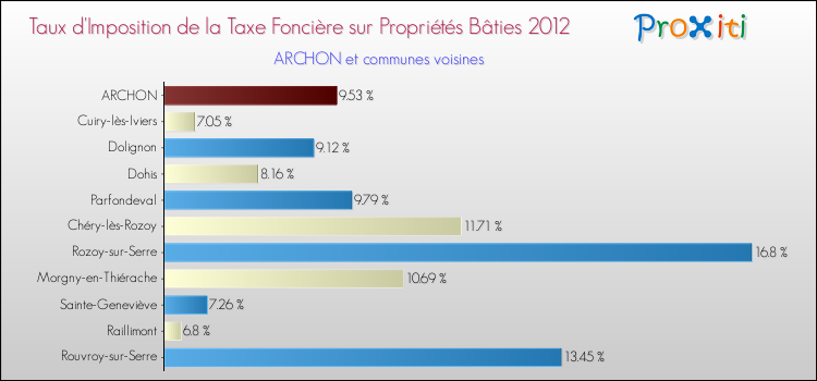 Taux d'imposition de la taxe foncière sur le bati 2012 pour ARCHON et les communes proches Comparaison des taux d'imposition de la taxe foncière sur le bati 2012 pour ARCHON et les communes voisines