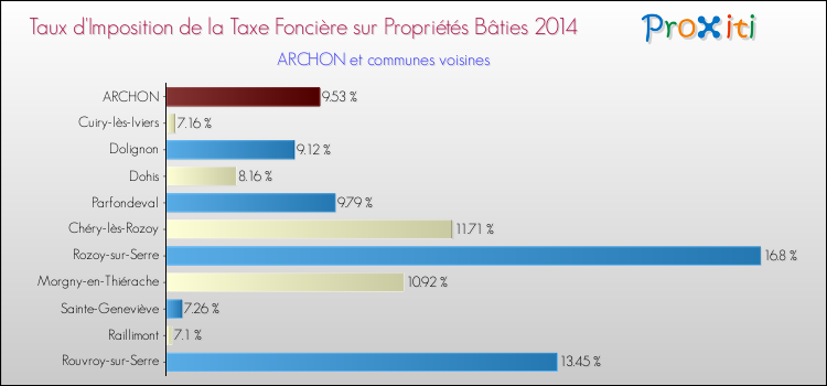 Taux d'imposition de la taxe foncière sur le bati 2014 pour ARCHON et les communes proches Comparaison des taux d'imposition de la taxe foncière sur le bati 2014 pour ARCHON et les communes voisines